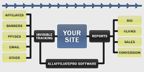 Advertiser tracker diagram